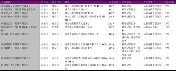 南通市財務(wù)咨詢行業(yè)企業(yè)名錄2018版539家