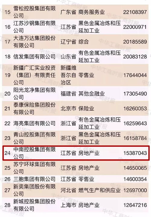 2018中國民營企業500強 榜單出爐,南通14家企業入圍,總數全省第三